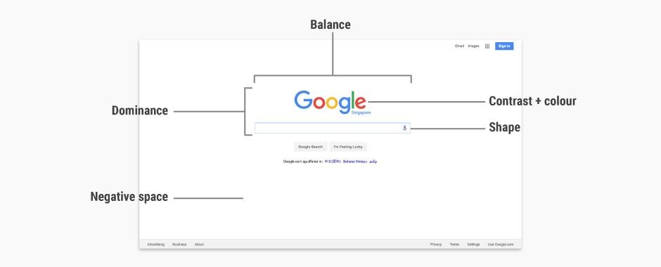 A screenshot of the google homepage annotated to show how it uses balance, dominance, contrast and colour, shape and negative space.