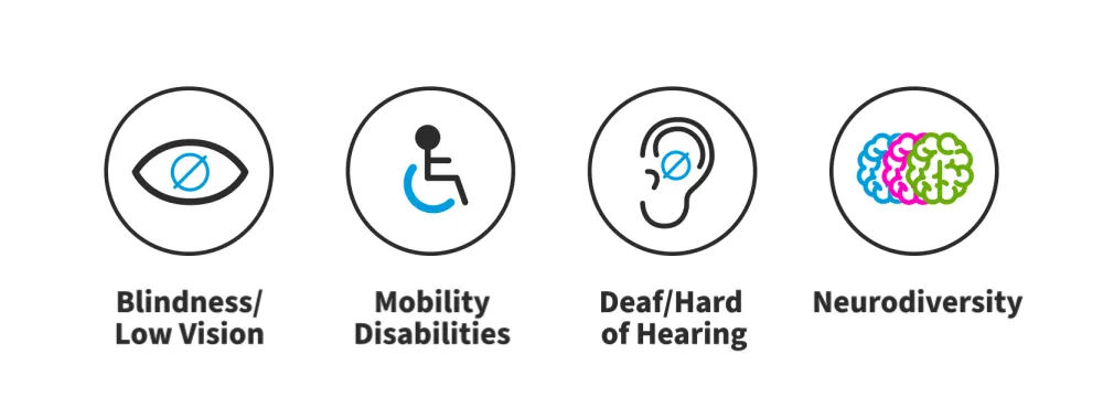 Diagram representing blindess and low vision, mobility disabilities, deaf and hard of hearing, and neurodiversity.