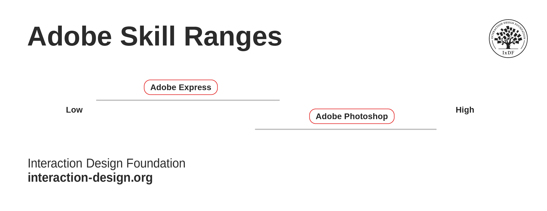 A simple chart that shows Adobe Express’s range of user skill levels goes from low to medium, while Adobe Photoshop goes from medium to high, with some overlap in the middle.
